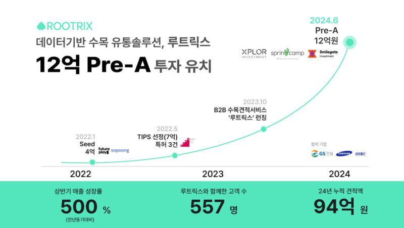 조경산업 디지털 전환 스타트업 '루트릭스', 12억 규모 프리A 투자 유치...