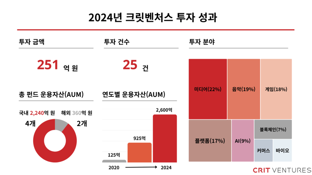 크릿벤처스, 2024년 K콘텐츠와 신기술 분야에 251억 원 투자