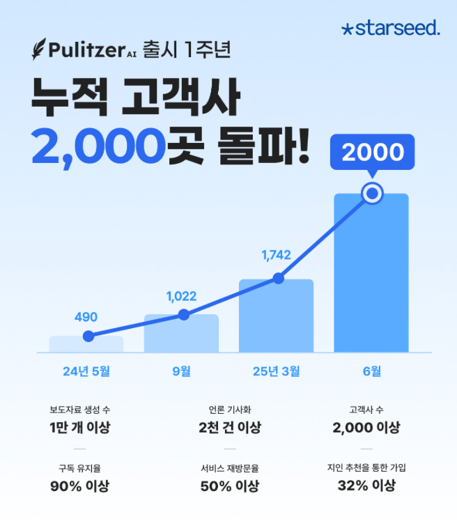 AI로 바뀌는 PR 판도… ‘퓰리처 AI’, 출시 1년 만에 고객사 2,000곳 돌파