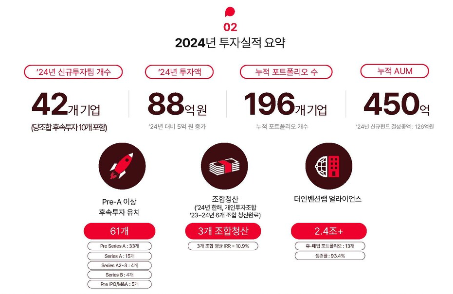 더인벤션랩, 2024년 42개 스타트업에 88억 원 투자… 딥테크 분야 주력