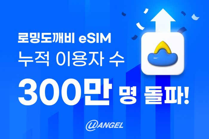 유엔젤, '로밍도깨비 eSIM' 누적 이용자 300만 명 돌파