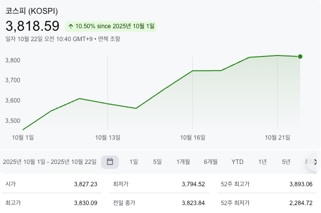 코스피, 5거래일 연속 사상 최고치 경신…한때 3,890선까지
