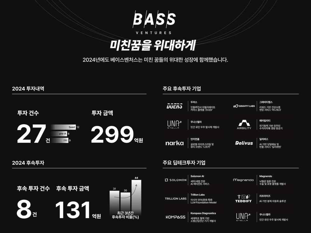 베이스벤처스, 24년 27개 스타트업에 299억 규모 투자 집행... 두어스, 에어빌리티 등