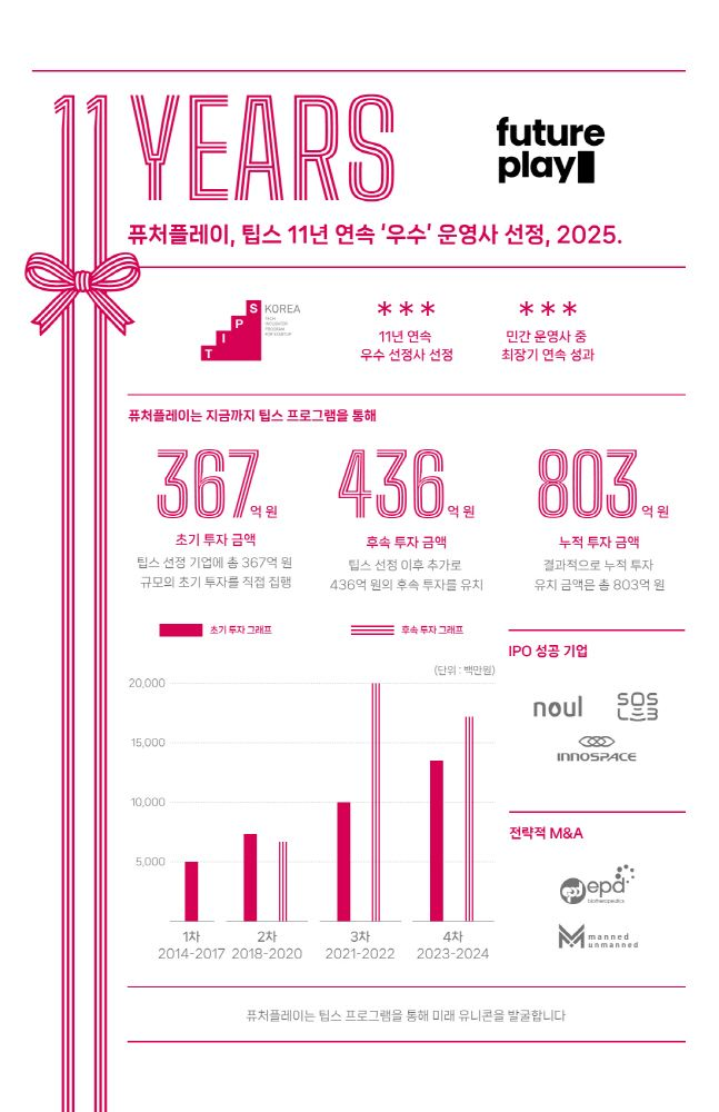 퓨처플레이, 11년 연속 '팁스 우수 운영사' 선정... 누적 투자금 803억원 집행