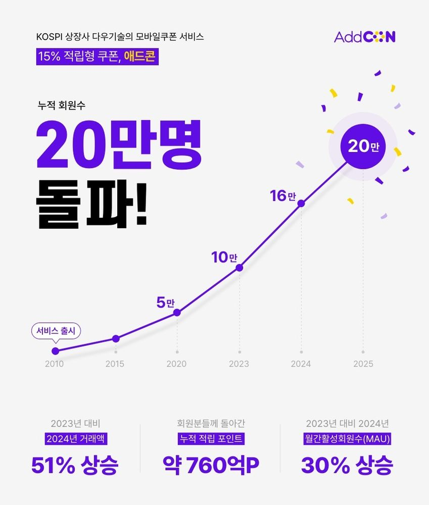 모바일 쿠폰 ‘애드콘’, 누적 회원 20만 돌파… B2B 거래액 54%↑