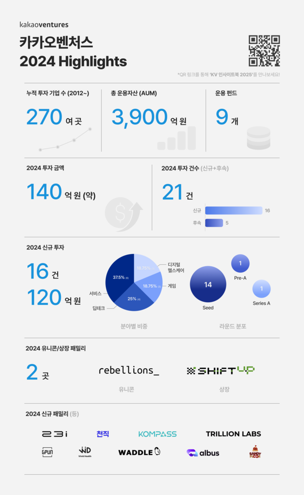 카카오벤처스, 2024년 투자 동향 발표... 천직, 와들 등에 총 140억원 투자 