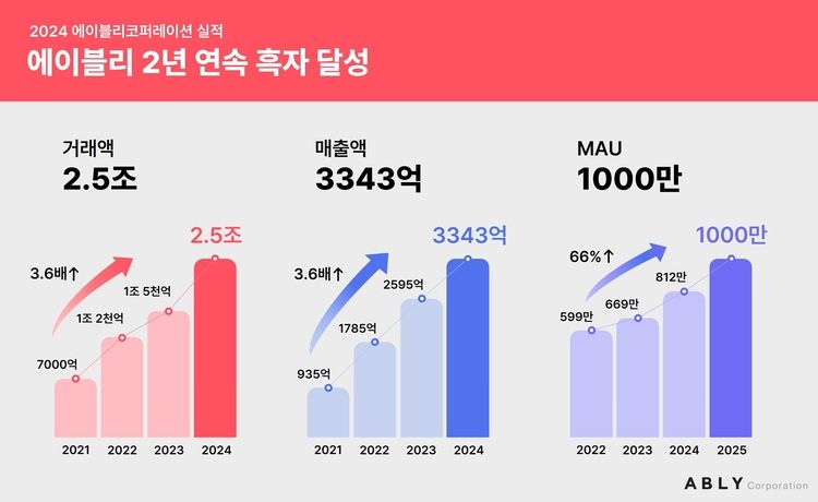 에이블리코퍼레이션, 전년 거래액 2.5조, 매출 3천억 돌파… 역대 최대