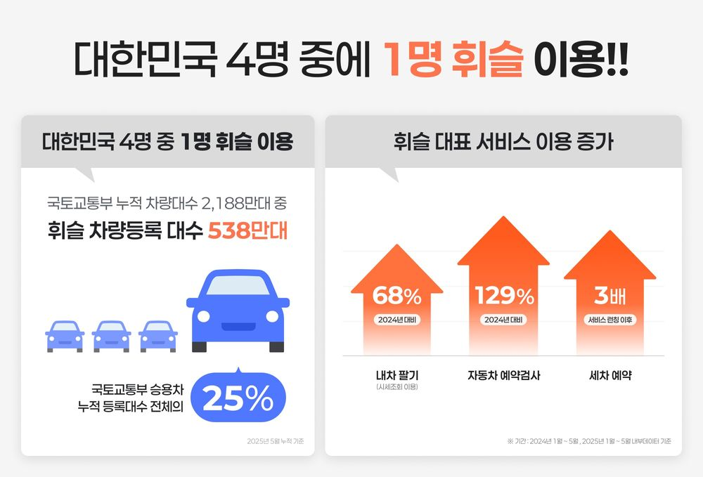 통합 모빌리티 ‘휘슬’, 누적 이용자 574만명 돌파…자동차 생활 플랫폼으로 진화