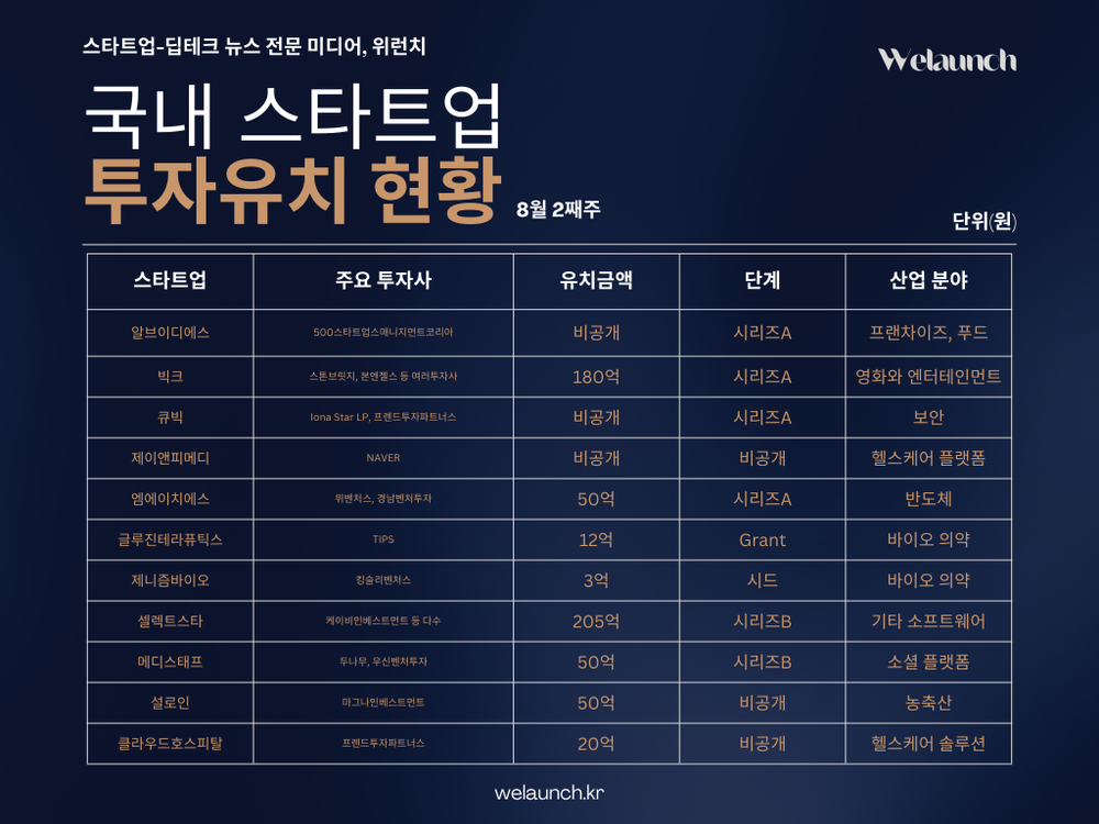 [GI] 국내 스타트업, AI·바이오·보안·엔터 등 수백억 원대 대규모 투자 유치