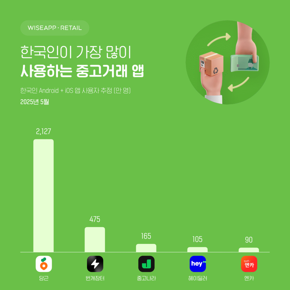 중고거래 플랫폼 MAU Top5?...당근 2천만명 넘어