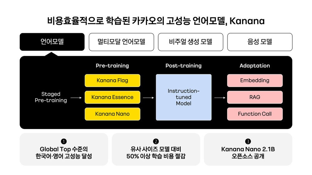 카카오, 초거대 언어모델 ‘카나나 플래그’ 오픈 소스 공개
