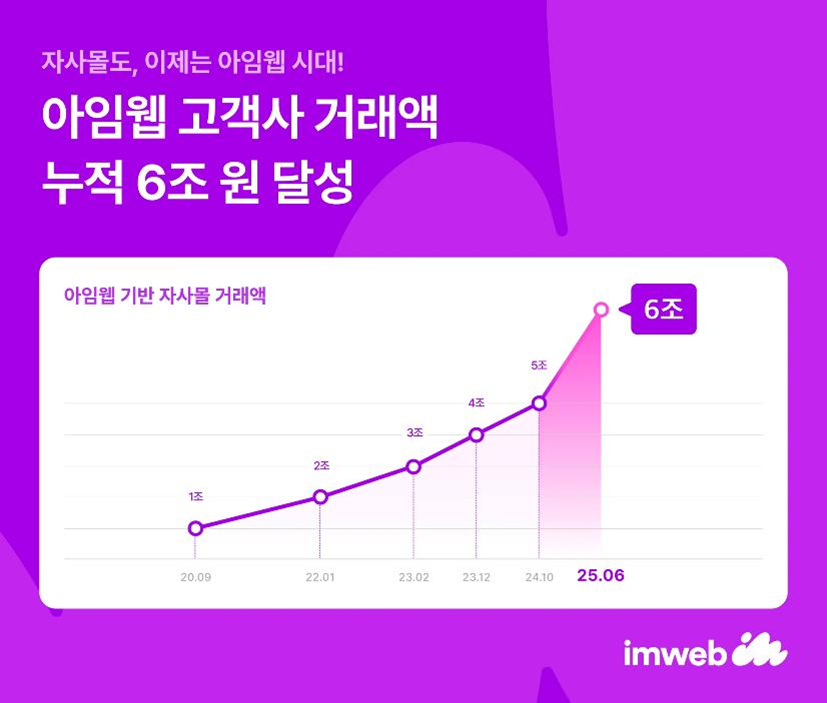 아임웹, 100만 자사몰과 함께 누적 거래액 6조원 달성