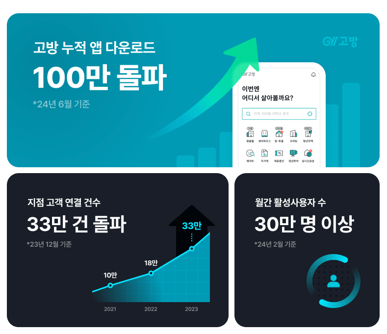1인 가구 주거 플랫폼 '고방', 누적 다운로드 100만 돌파