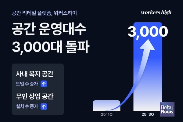 워커스하이, 공간 리테일 플랫폼 ‘플래그샵’ 3,000대 돌파