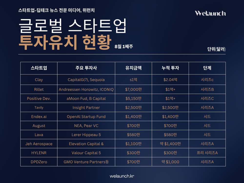 [GI] AI·핀테크·청정에너지까지…전 세계 스타트업에 1조 원 이상 유입