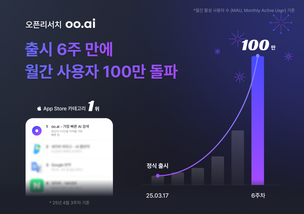  AI 검색 엔진 '오오에이아이', 출시 6주 만에 MAU 100만 명 돌파