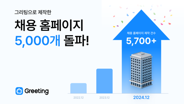 그리팅, 기업 채용 홈페이지 개설 고객사 5,000개 돌파