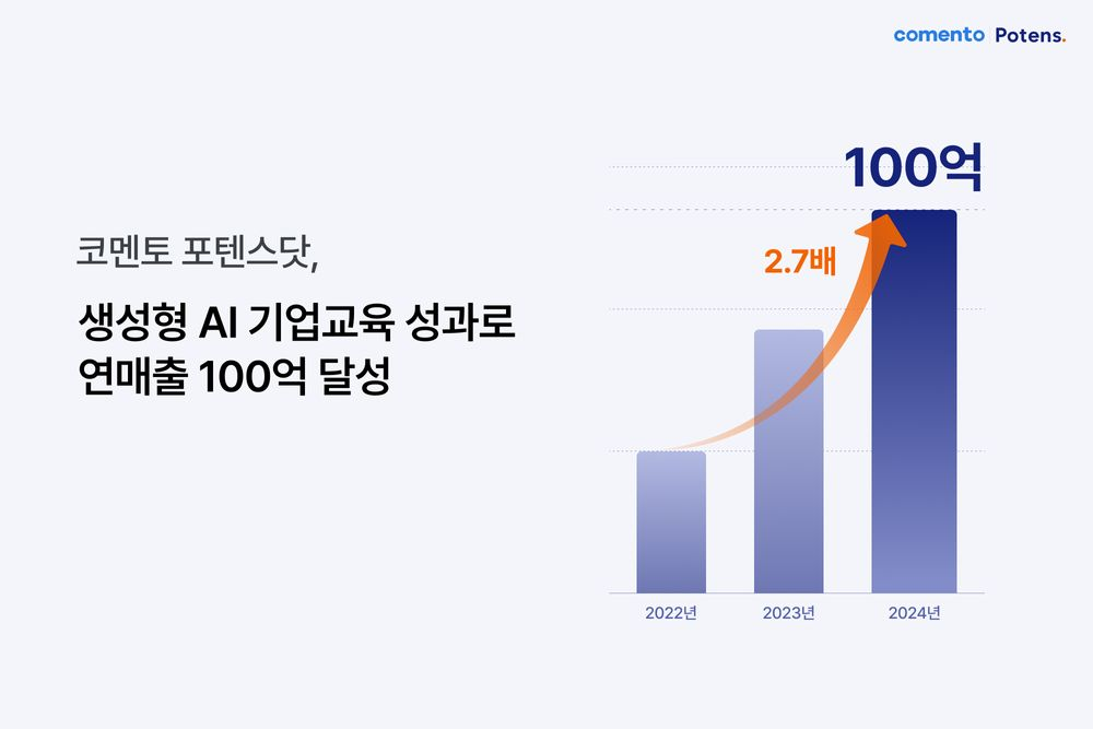 코멘토, 연매출 100억 원 달성… AI 기반 교육 사업 성장 가속화