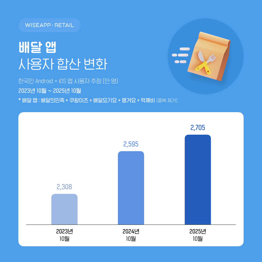 국내 배달 앱 이용자 2,705만 명…쿠팡이츠·땡겨요·먹깨비 역대 최대 MAU 기록