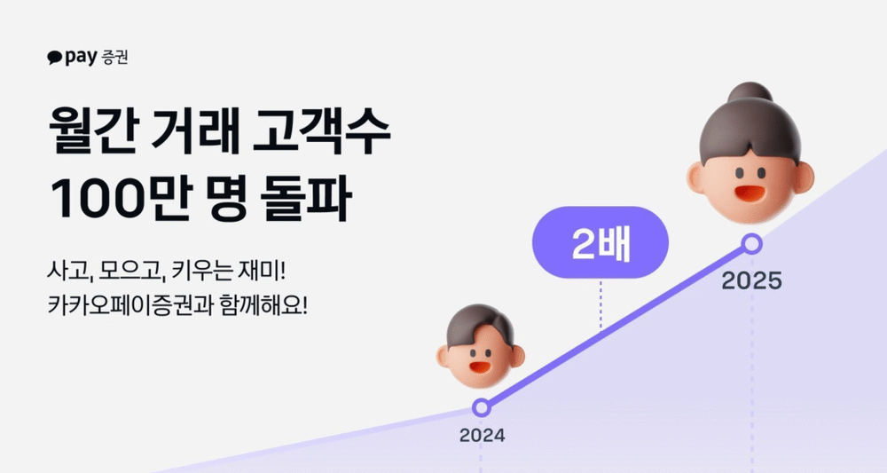 카카오페이증권, 월간 거래자 수 100만 명 돌파...전년 대비 2배 증가