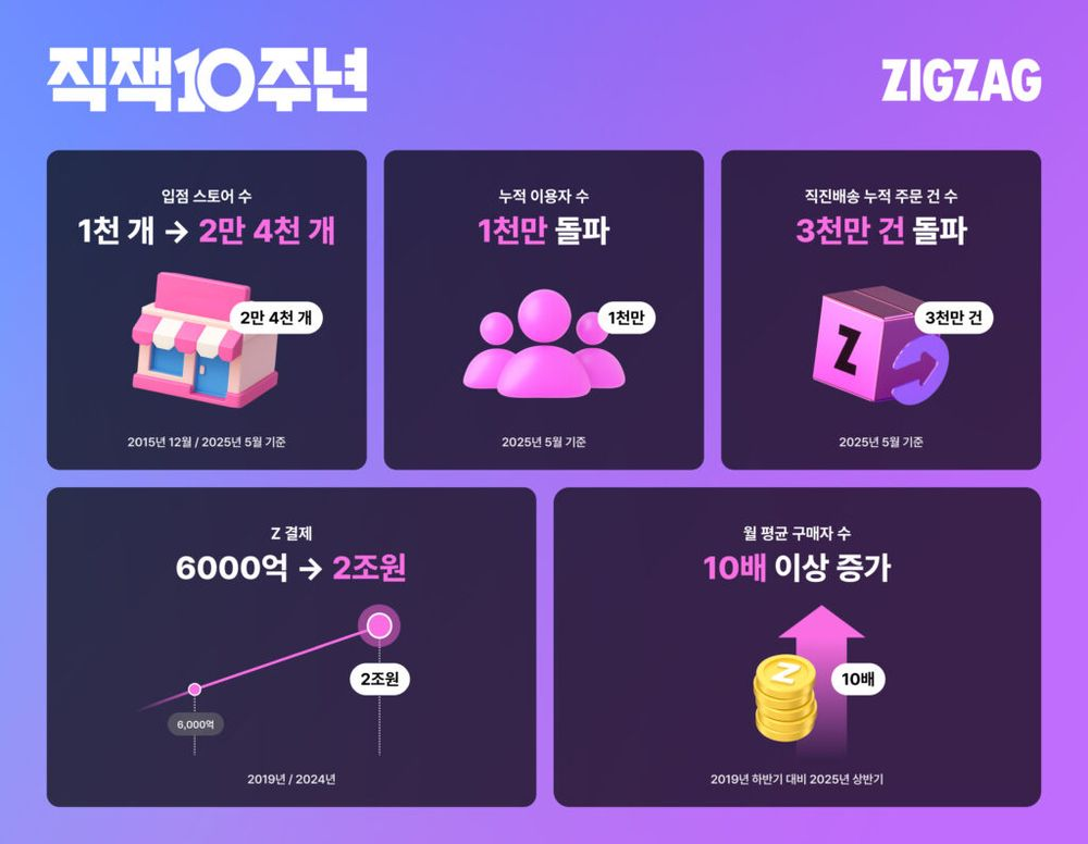 지그재그, 10년 만에 누적 이용자 1천만 명 & 연거래액 2조원 돌파