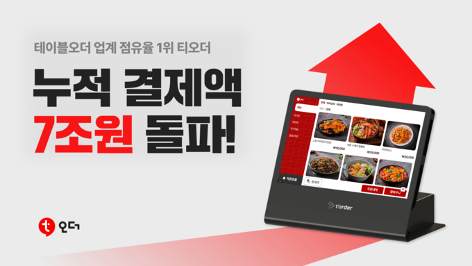 테이블오더 티오더, 누적결제액 7조 원 달성... 점유율 1위