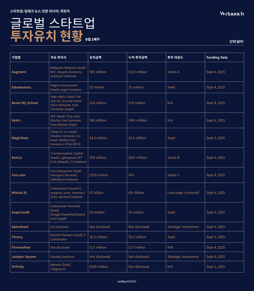 [GI] 글로벌 스타트업 투자유치 현황: 물류·핀테크·AI·프롭테크까지 활발한 자금 유입