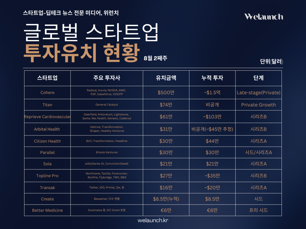 [GI] 헬스·금융· 업무 자동화 AI 에이전트 등... 글로벌 스타트업 투자 이끌어