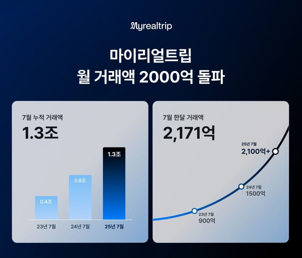 마이리얼트립, 7월 월 거래액 2,171억 원…창사 이래 최대 기록