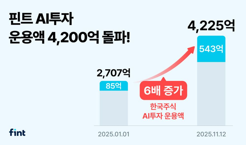 핀트 AI투자 운용금액 4200억원 돌파…국내주식 AI투자 6배 성장