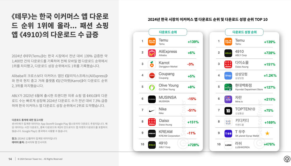 전 세계 이커머스 앱 다운로드 증가세... 테무, 한국 다운로드 1위