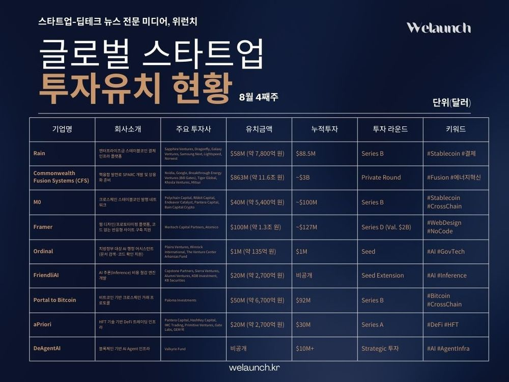 [GI] 글로벌 스타트업 투자유치 현황...핵융합, AI 추론 엔진 등 전 세계 자본 유입