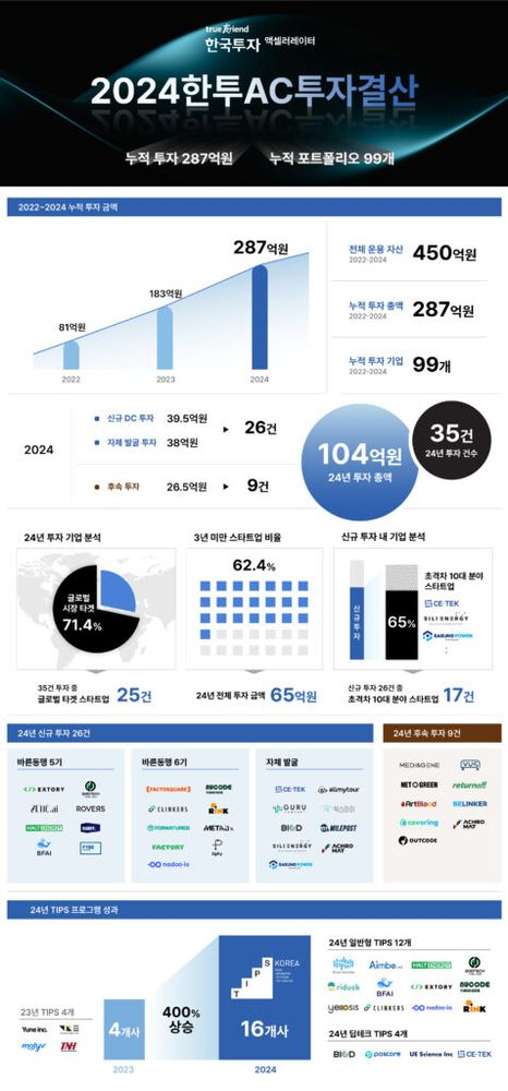 한투AC, 작년 104억 투자집행... 287억원 누적 투자 달성