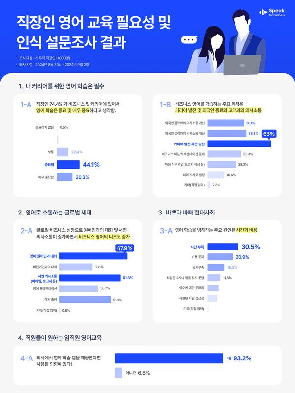 스픽(Speak), 기업 맞춤형 영억 교육 서비스  ‘스픽 포 비즈니스’ 론칭
