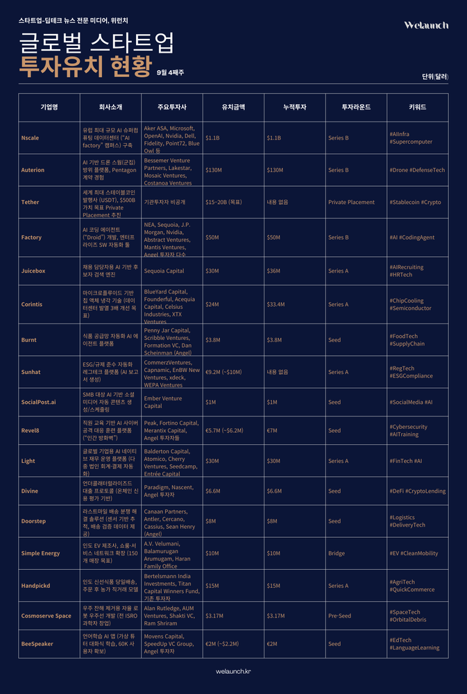[GI] 글로벌 스타트업 투자 동향, AI·핀테크·드론·레그테크까지 전방위 확산