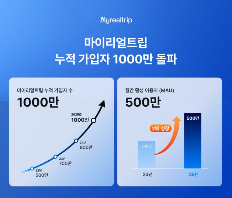 국내 대표 여행 플랫폼 마이리얼트립, 누적 가입자 1,000만 명 돌파