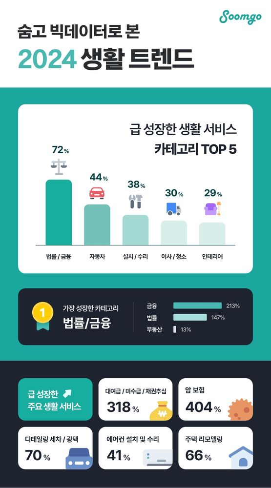 숨고, 2024 빅데이터 분석 발표... 급성장한 생활서비스 분야 TOP 5?