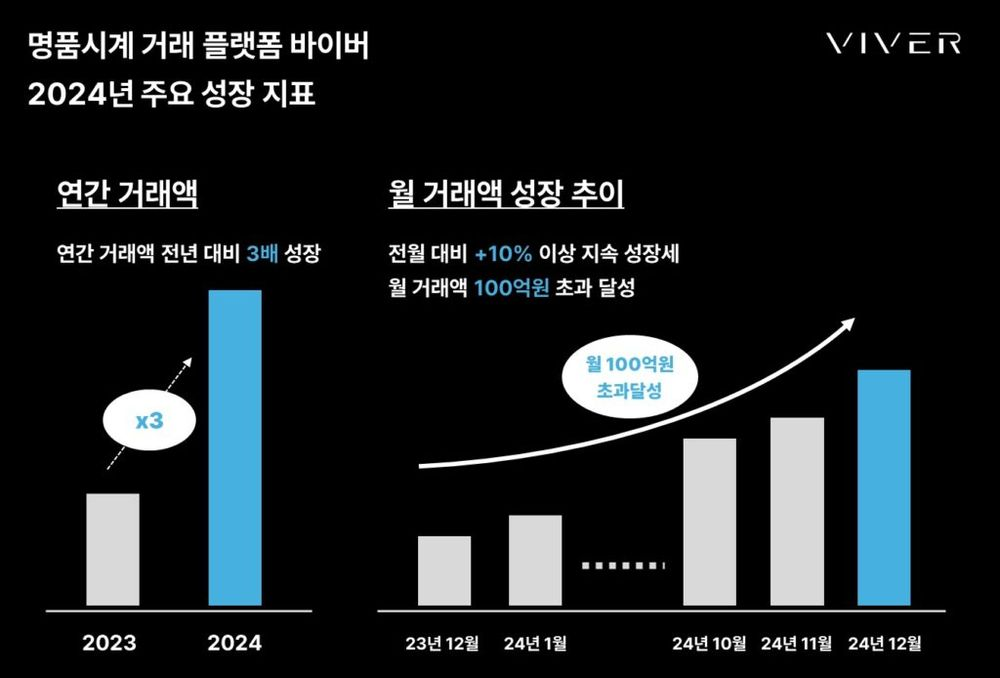 명품시계 거래 플랫폼 바이버, 런칭 2년 만에 월 거래액 100억 원 돌파
