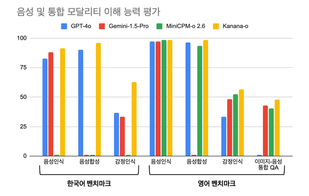 카카오, 통합 멀티모달 언어모델 'Kanana-o' 공개…음성, 텍스트, 이미지 처리 혁신