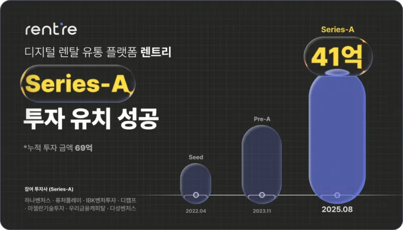 렌탈 유통 플랫폼 렌트리, 시리즈A 41억 원 투자 유치
