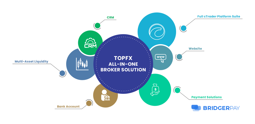 TopFX signs partnership with AI payment platform, BridgerPay