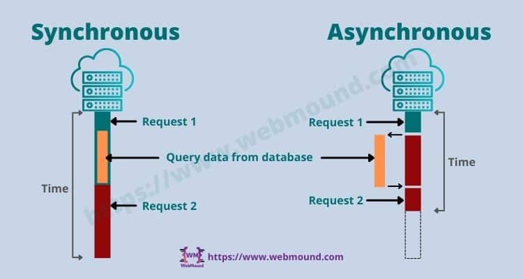 Difference between synchronous and asynchronous programming with example