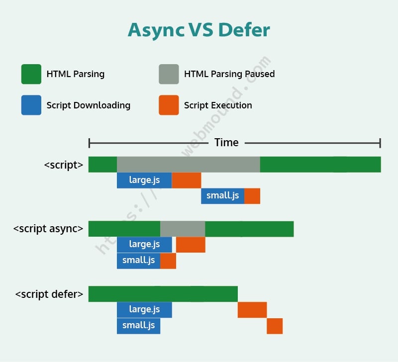 Async VS Defer - Difference between async and defer in HTML script tag