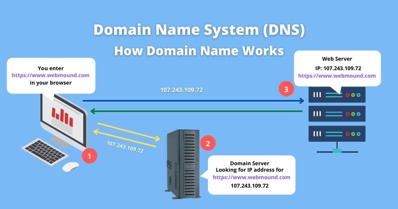 How domain name system (DNS) works