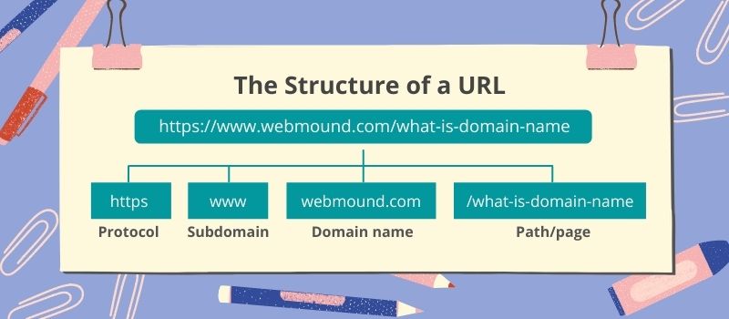 The structure of a URL and showing different parts of a URL