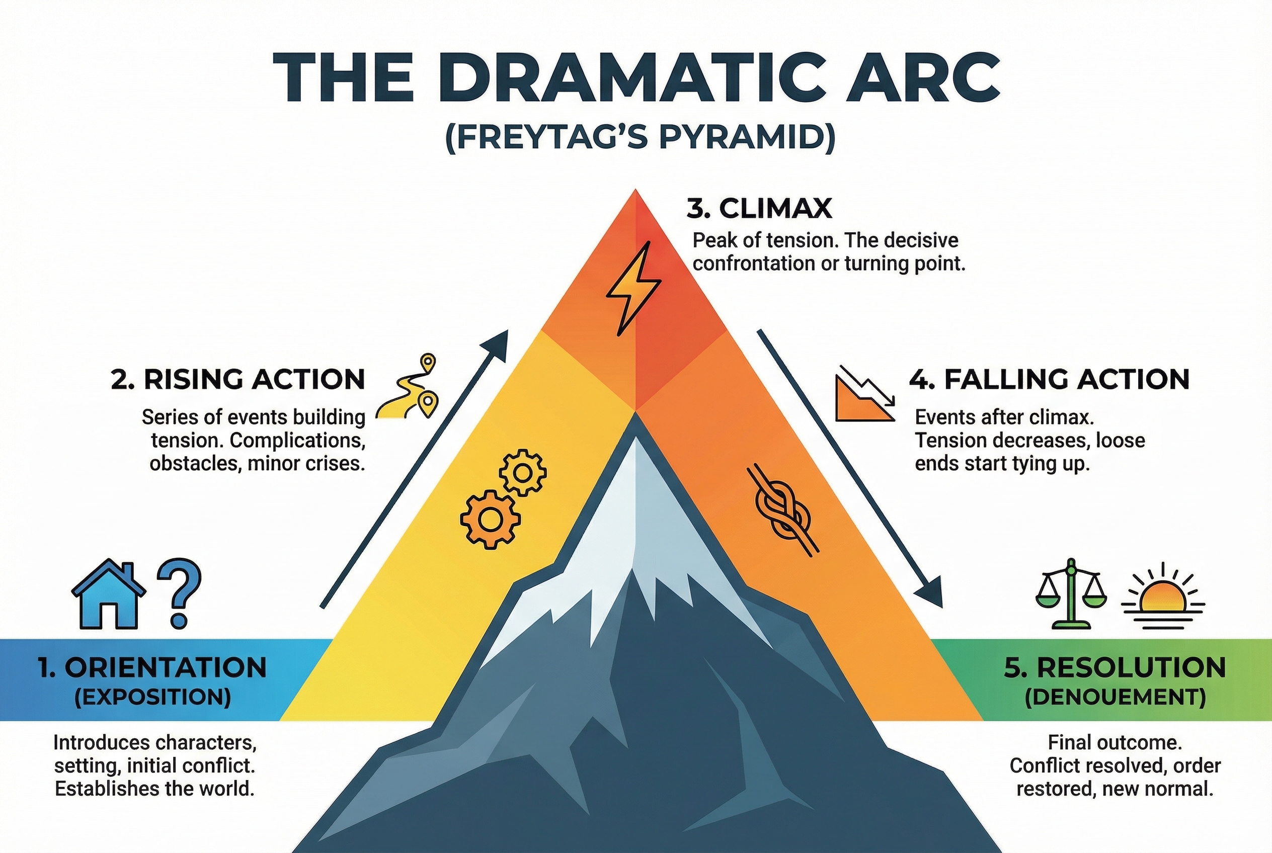 A detailed infographic of a dramatic arc or Freytag's Pyramid, showing the levels of Orientation, Rising Action, Climax, Falling Action, and Resolution, styled in a clean and educational design.