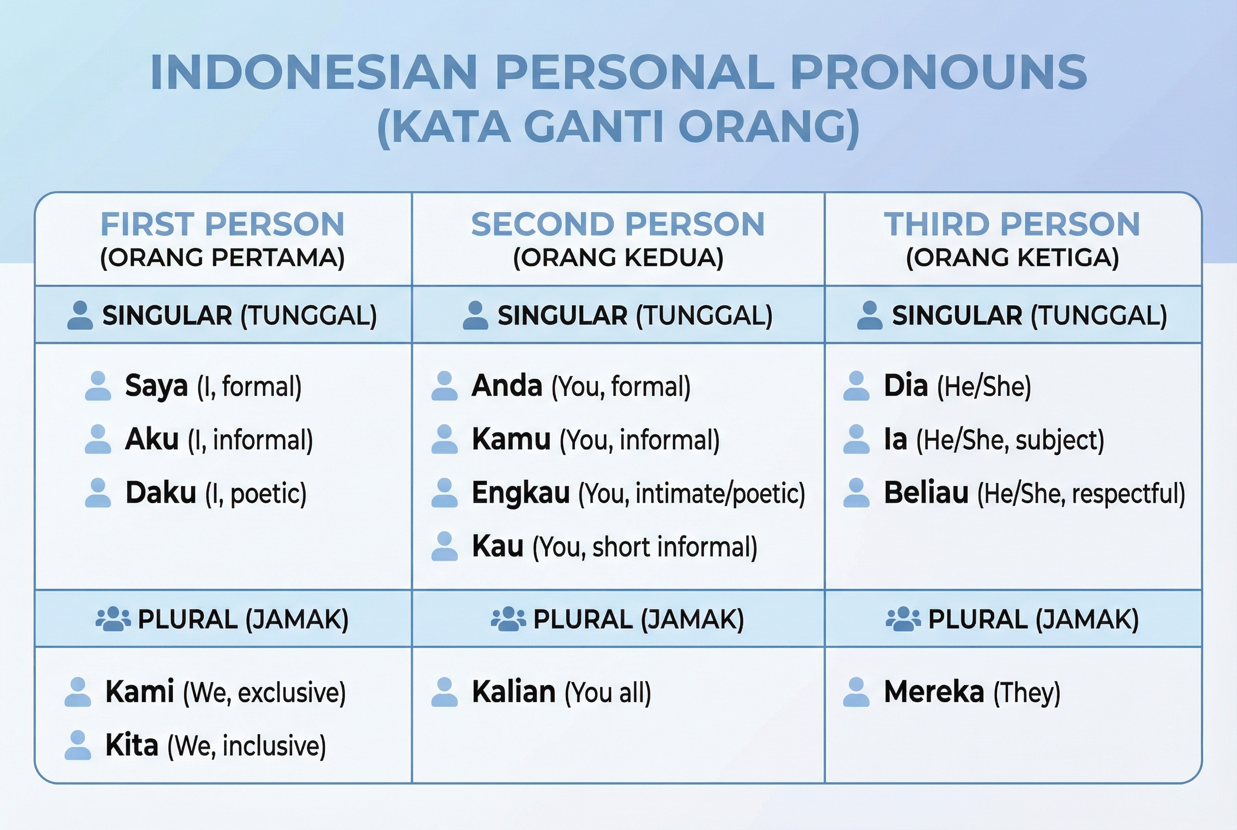 An infographic displaying a table of personal pronouns in Indonesian, categorized by first, second, and third person, with singular and plural sections, using professional typography and soft blue and white colors.