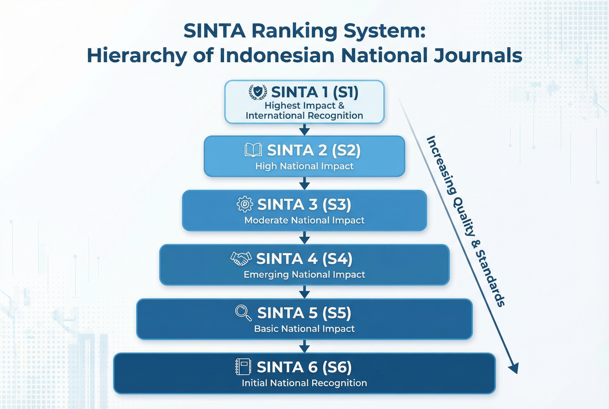 A professional graphic showing the SINTA ranking system from S1 to S6 with a clean, academic blue and white theme, illustrating the hierarchy of Indonesian national journals.