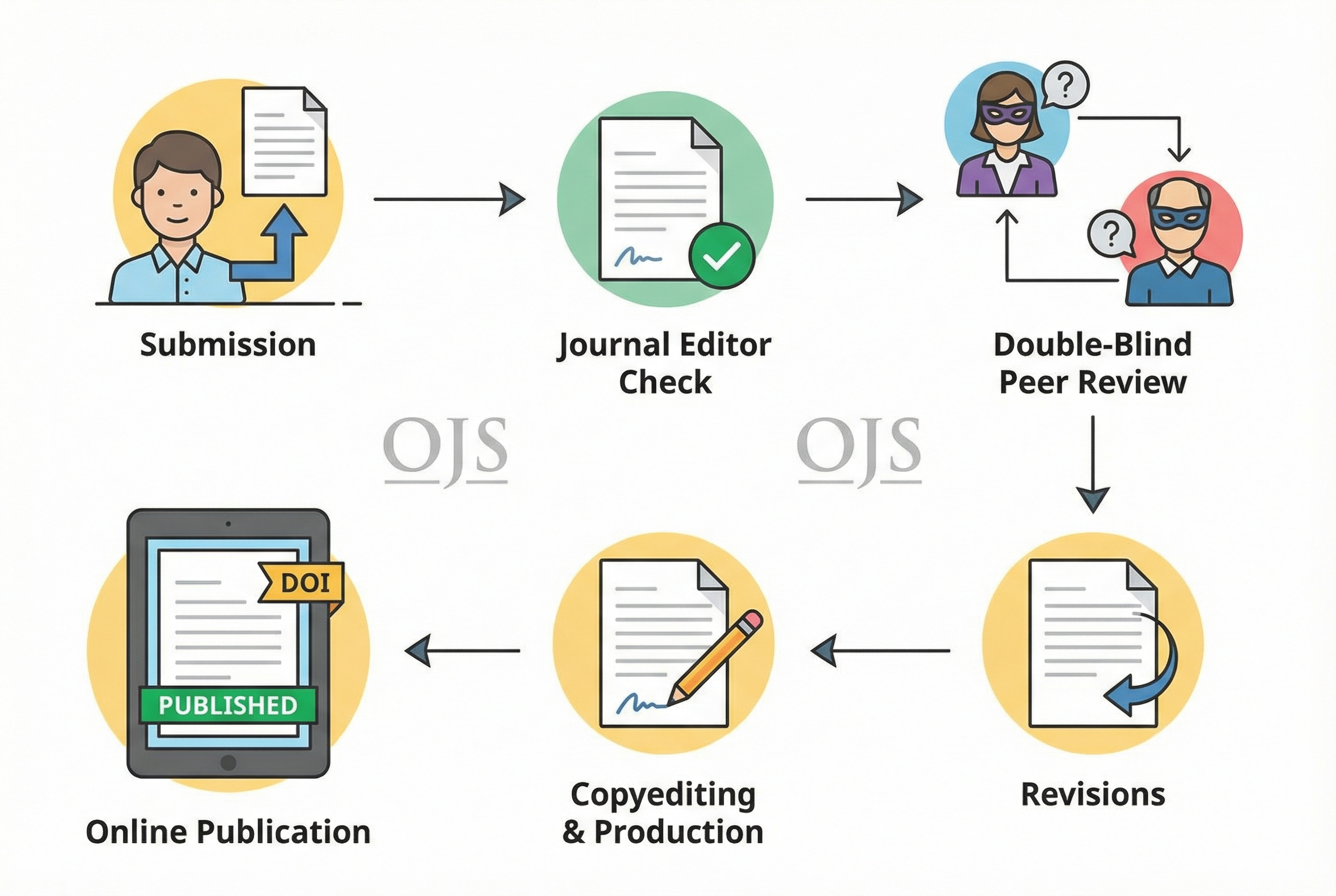A workflow illustration of an academic paper going through OJS, starting from submission, passing through double-blind peer review, and ending at online publication, minimal and modern flat design.
