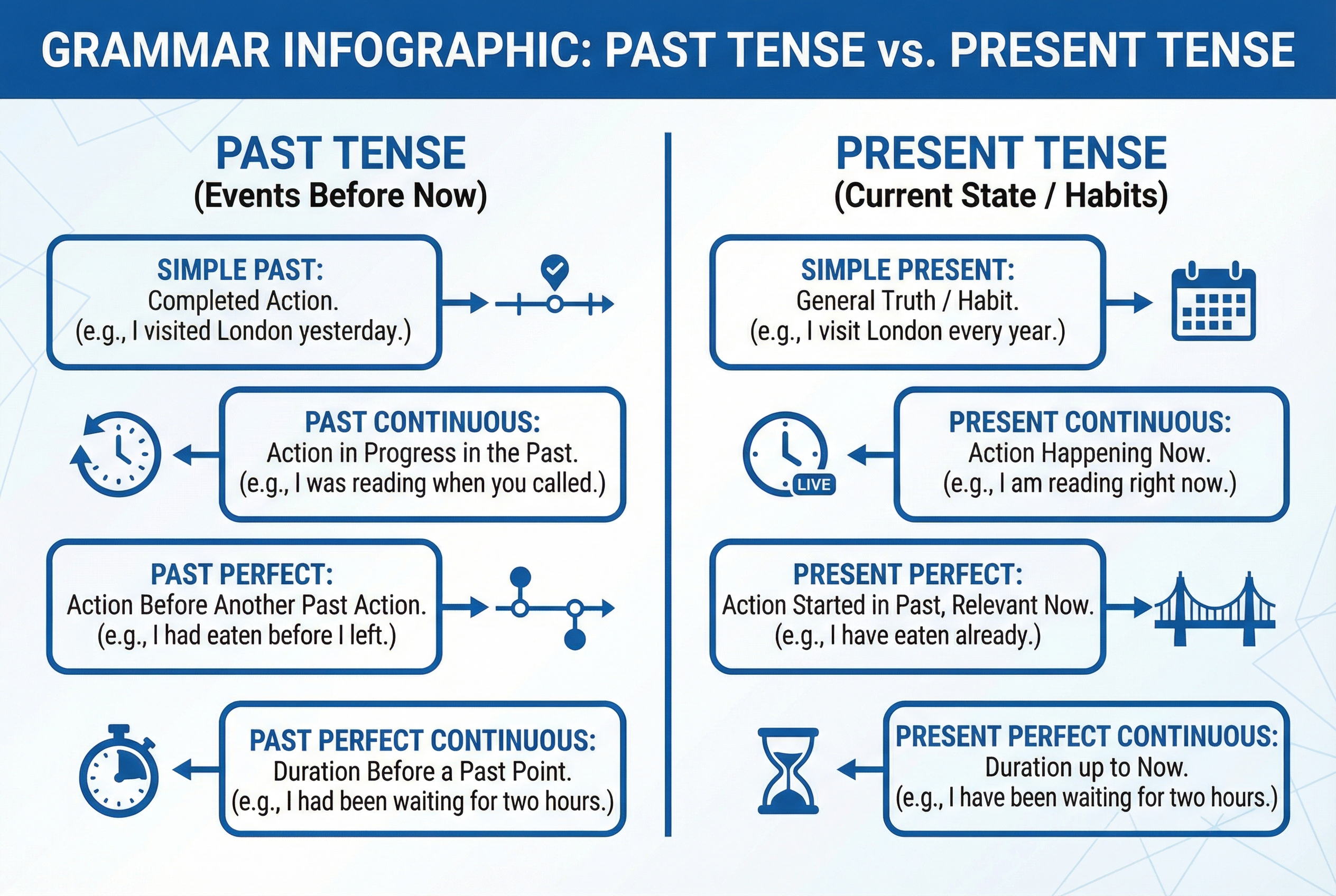 A detailed infographic diagram comparing Past Tense and Present Tense with clear examples, using a clean blue and white color scheme, professional typography, and simple logical flowcharts.